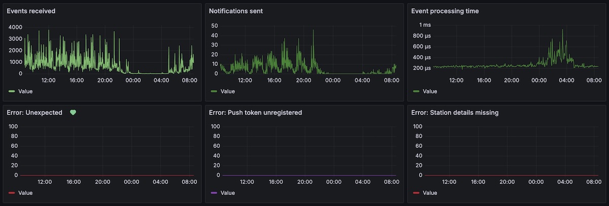Grafana dashboard showing various telemetry metrics of the price alarm backend