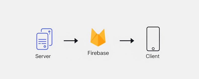 Schematic view of the price alarm technical infrastructure, showing a server that communicates with ‘Firebase’ that communicates with the users device