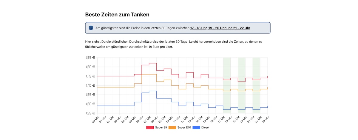 Screenshot of the spritpreise.jetzt website showing a statistic of the gas price over the past year